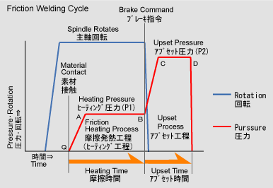 摩擦压接过程